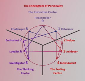 Motivate your team – the Enneagram&nbsp;way